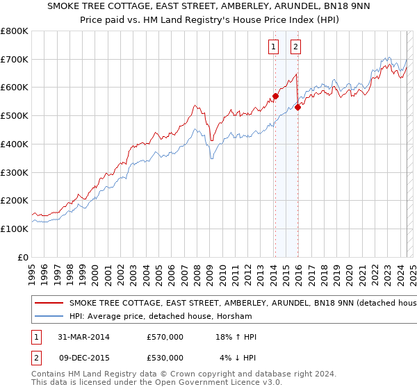 SMOKE TREE COTTAGE, EAST STREET, AMBERLEY, ARUNDEL, BN18 9NN: Price paid vs HM Land Registry's House Price Index