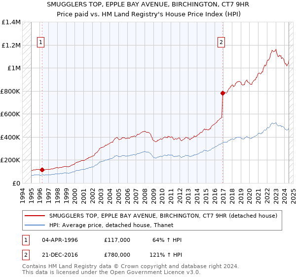 SMUGGLERS TOP, EPPLE BAY AVENUE, BIRCHINGTON, CT7 9HR: Price paid vs HM Land Registry's House Price Index