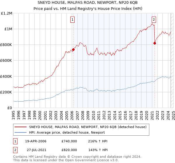 SNEYD HOUSE, MALPAS ROAD, NEWPORT, NP20 6QB: Price paid vs HM Land Registry's House Price Index