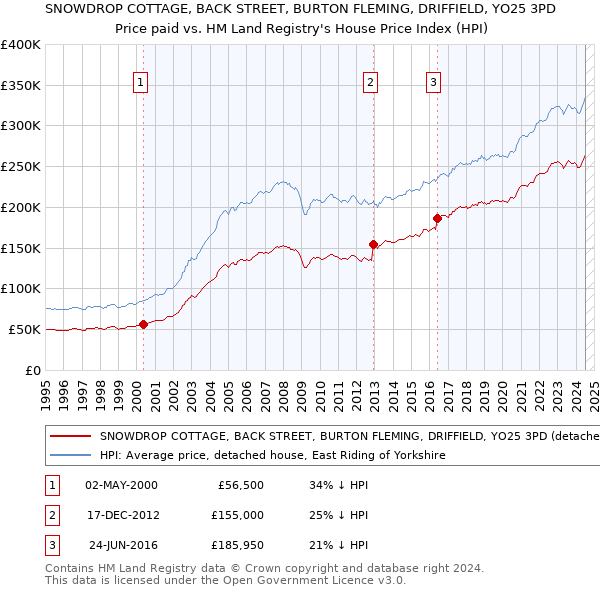 SNOWDROP COTTAGE, BACK STREET, BURTON FLEMING, DRIFFIELD, YO25 3PD: Price paid vs HM Land Registry's House Price Index