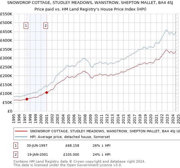 SNOWDROP COTTAGE, STUDLEY MEADOWS, WANSTROW, SHEPTON MALLET, BA4 4SJ: Price paid vs HM Land Registry's House Price Index