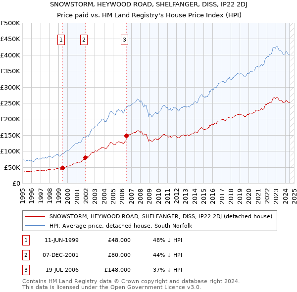 SNOWSTORM, HEYWOOD ROAD, SHELFANGER, DISS, IP22 2DJ: Price paid vs HM Land Registry's House Price Index