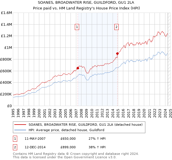 SOANES, BROADWATER RISE, GUILDFORD, GU1 2LA: Price paid vs HM Land Registry's House Price Index