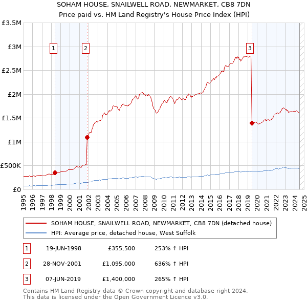 SOHAM HOUSE, SNAILWELL ROAD, NEWMARKET, CB8 7DN: Price paid vs HM Land Registry's House Price Index