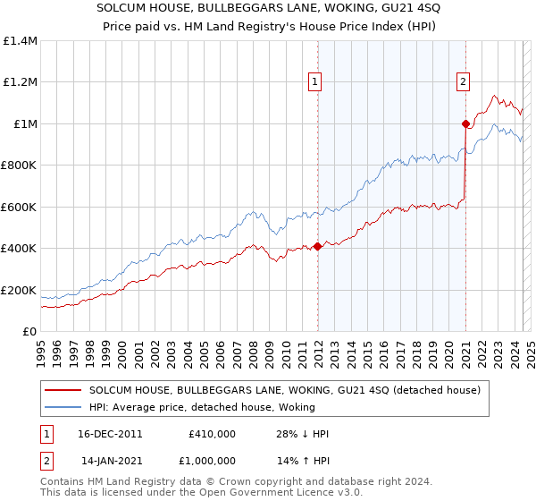 SOLCUM HOUSE, BULLBEGGARS LANE, WOKING, GU21 4SQ: Price paid vs HM Land Registry's House Price Index