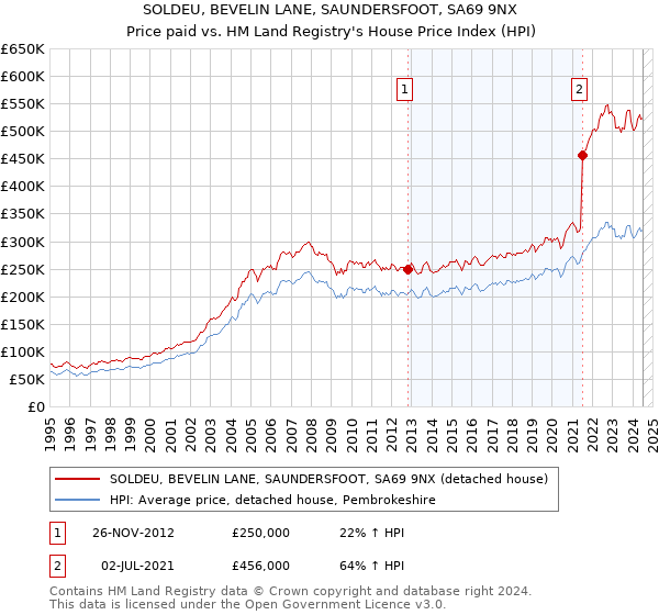 SOLDEU, BEVELIN LANE, SAUNDERSFOOT, SA69 9NX: Price paid vs HM Land Registry's House Price Index