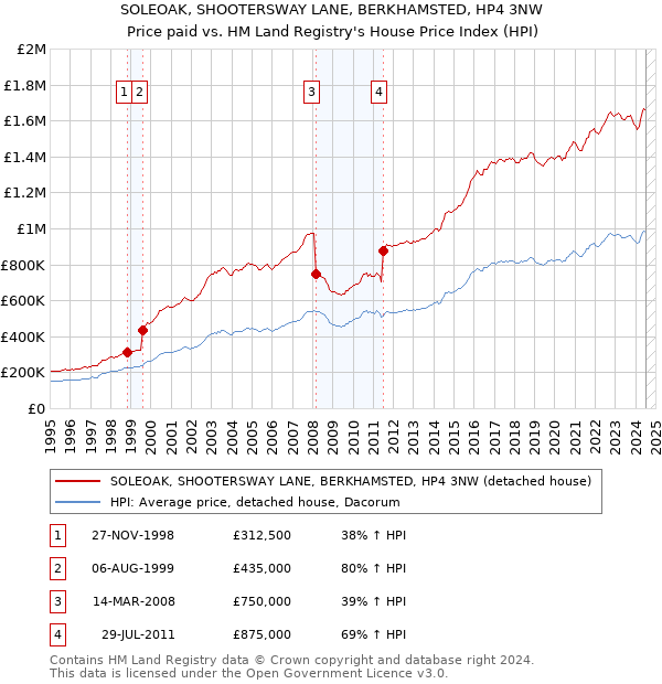 SOLEOAK, SHOOTERSWAY LANE, BERKHAMSTED, HP4 3NW: Price paid vs HM Land Registry's House Price Index