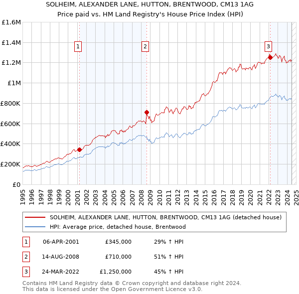 SOLHEIM, ALEXANDER LANE, HUTTON, BRENTWOOD, CM13 1AG: Price paid vs HM Land Registry's House Price Index