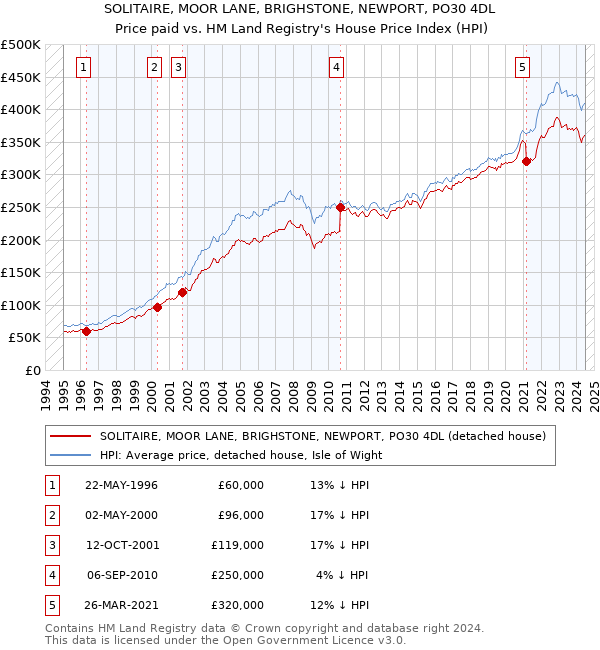 SOLITAIRE, MOOR LANE, BRIGHSTONE, NEWPORT, PO30 4DL: Price paid vs HM Land Registry's House Price Index