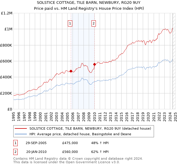 SOLSTICE COTTAGE, TILE BARN, NEWBURY, RG20 9UY: Price paid vs HM Land Registry's House Price Index