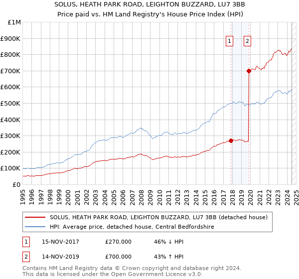 SOLUS, HEATH PARK ROAD, LEIGHTON BUZZARD, LU7 3BB: Price paid vs HM Land Registry's House Price Index