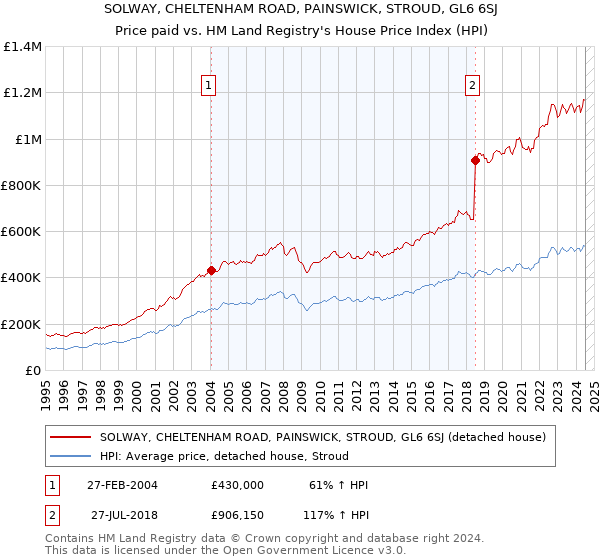 SOLWAY, CHELTENHAM ROAD, PAINSWICK, STROUD, GL6 6SJ: Price paid vs HM Land Registry's House Price Index