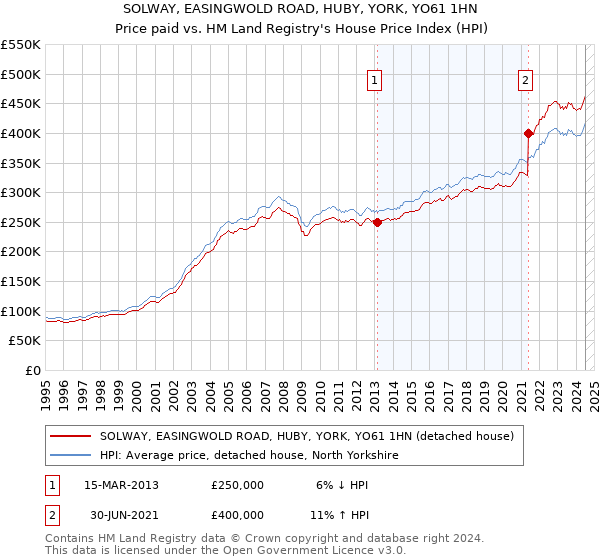 SOLWAY, EASINGWOLD ROAD, HUBY, YORK, YO61 1HN: Price paid vs HM Land Registry's House Price Index