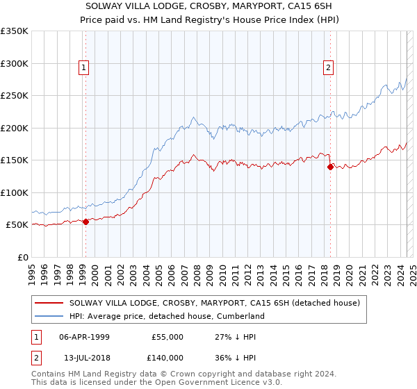 SOLWAY VILLA LODGE, CROSBY, MARYPORT, CA15 6SH: Price paid vs HM Land Registry's House Price Index