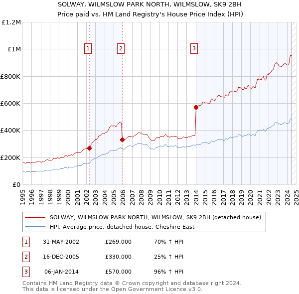 SOLWAY, WILMSLOW PARK NORTH, WILMSLOW, SK9 2BH: Price paid vs HM Land Registry's House Price Index