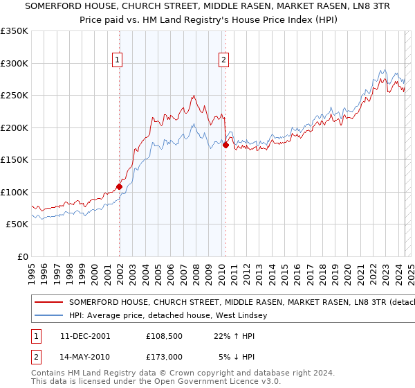 SOMERFORD HOUSE, CHURCH STREET, MIDDLE RASEN, MARKET RASEN, LN8 3TR: Price paid vs HM Land Registry's House Price Index