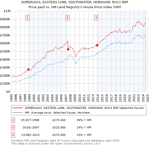 SOMERLEAS, EASTEDS LANE, SOUTHWATER, HORSHAM, RH13 9DP: Price paid vs HM Land Registry's House Price Index