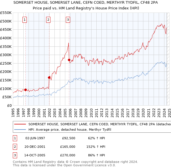 SOMERSET HOUSE, SOMERSET LANE, CEFN COED, MERTHYR TYDFIL, CF48 2PA: Price paid vs HM Land Registry's House Price Index