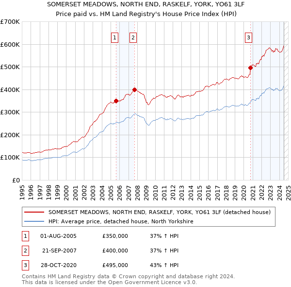 SOMERSET MEADOWS, NORTH END, RASKELF, YORK, YO61 3LF: Price paid vs HM Land Registry's House Price Index