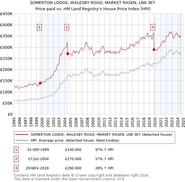 SOMERTON LODGE, WALESBY ROAD, MARKET RASEN, LN8 3EY: Price paid vs HM Land Registry's House Price Index