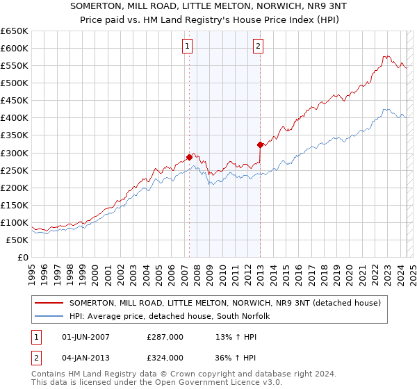 SOMERTON, MILL ROAD, LITTLE MELTON, NORWICH, NR9 3NT: Price paid vs HM Land Registry's House Price Index