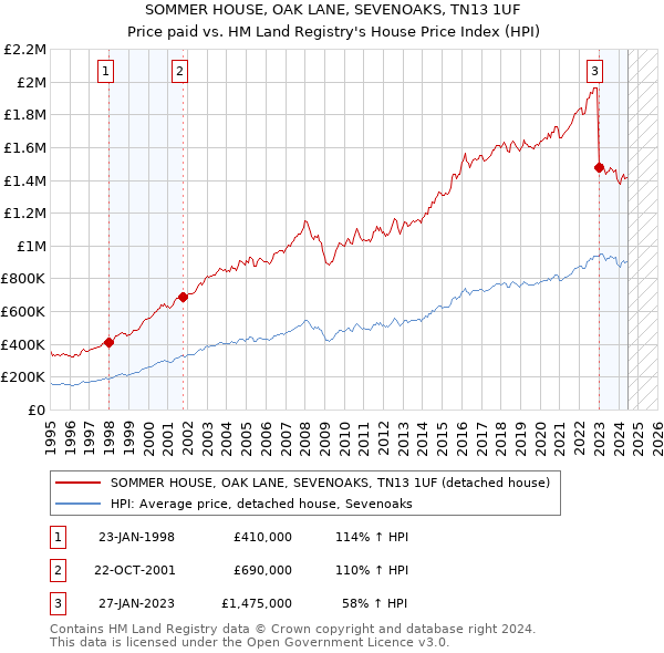 SOMMER HOUSE, OAK LANE, SEVENOAKS, TN13 1UF: Price paid vs HM Land Registry's House Price Index