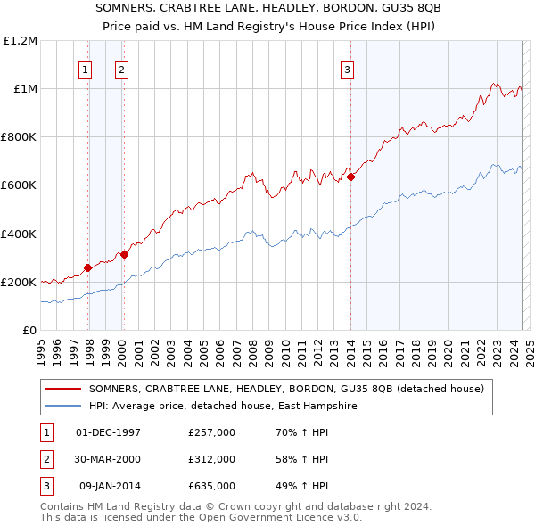 SOMNERS, CRABTREE LANE, HEADLEY, BORDON, GU35 8QB: Price paid vs HM Land Registry's House Price Index