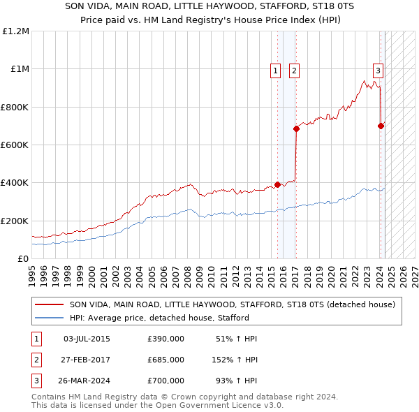 SON VIDA, MAIN ROAD, LITTLE HAYWOOD, STAFFORD, ST18 0TS: Price paid vs HM Land Registry's House Price Index