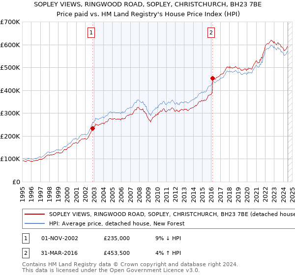 SOPLEY VIEWS, RINGWOOD ROAD, SOPLEY, CHRISTCHURCH, BH23 7BE: Price paid vs HM Land Registry's House Price Index