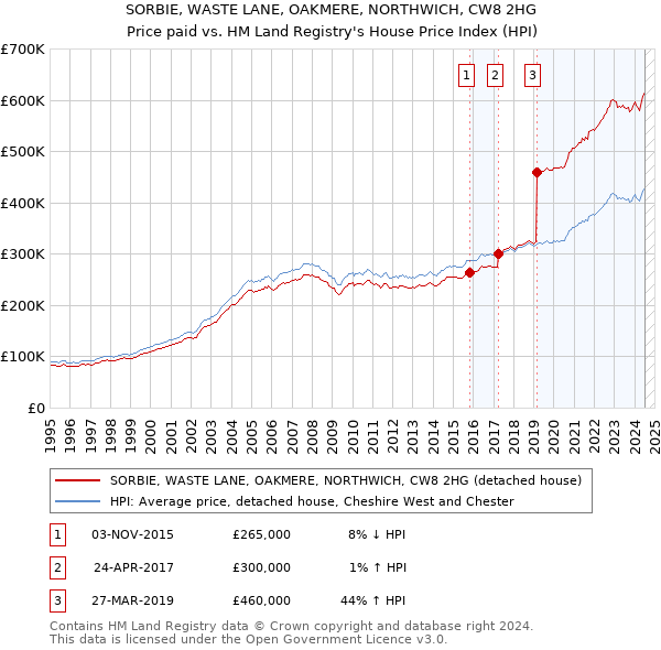 SORBIE, WASTE LANE, OAKMERE, NORTHWICH, CW8 2HG: Price paid vs HM Land Registry's House Price Index