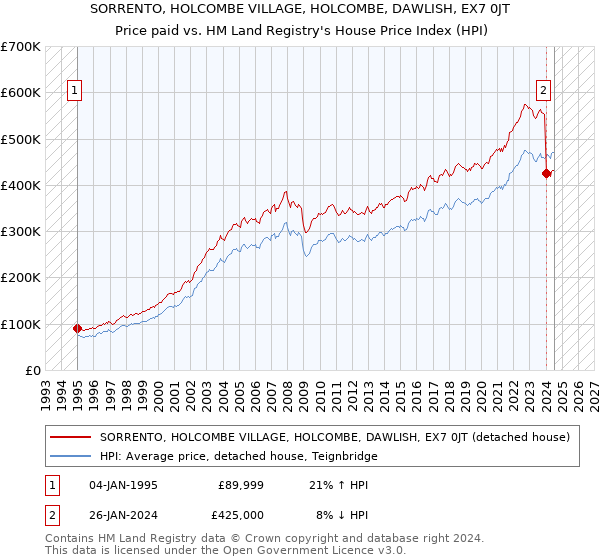 SORRENTO, HOLCOMBE VILLAGE, HOLCOMBE, DAWLISH, EX7 0JT: Price paid vs HM Land Registry's House Price Index