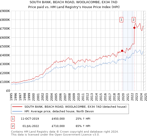 SOUTH BANK, BEACH ROAD, WOOLACOMBE, EX34 7AD: Price paid vs HM Land Registry's House Price Index