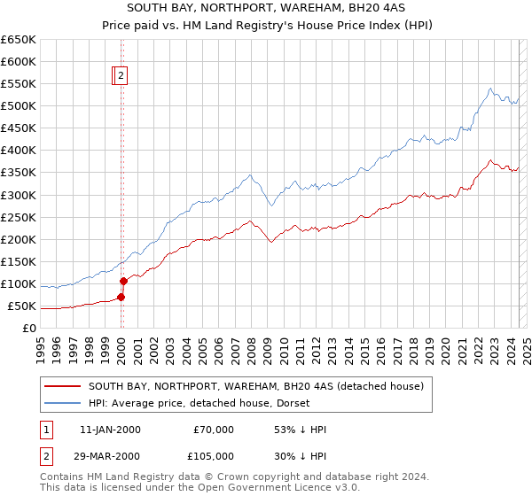 SOUTH BAY, NORTHPORT, WAREHAM, BH20 4AS: Price paid vs HM Land Registry's House Price Index