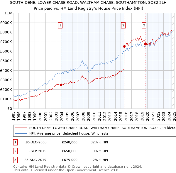 SOUTH DENE, LOWER CHASE ROAD, WALTHAM CHASE, SOUTHAMPTON, SO32 2LH: Price paid vs HM Land Registry's House Price Index