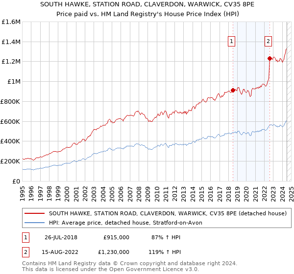 SOUTH HAWKE, STATION ROAD, CLAVERDON, WARWICK, CV35 8PE: Price paid vs HM Land Registry's House Price Index