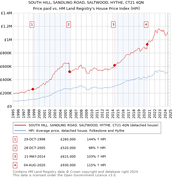 SOUTH HILL, SANDLING ROAD, SALTWOOD, HYTHE, CT21 4QN: Price paid vs HM Land Registry's House Price Index