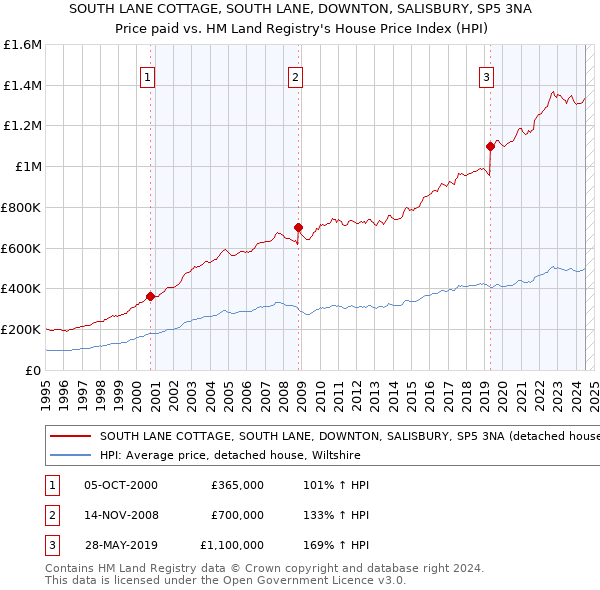 SOUTH LANE COTTAGE, SOUTH LANE, DOWNTON, SALISBURY, SP5 3NA: Price paid vs HM Land Registry's House Price Index