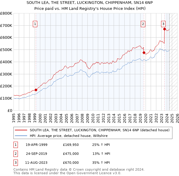 SOUTH LEA, THE STREET, LUCKINGTON, CHIPPENHAM, SN14 6NP: Price paid vs HM Land Registry's House Price Index