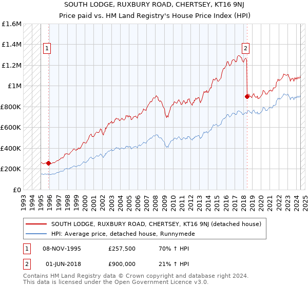 SOUTH LODGE, RUXBURY ROAD, CHERTSEY, KT16 9NJ: Price paid vs HM Land Registry's House Price Index