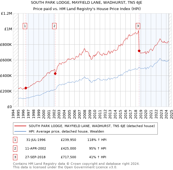 SOUTH PARK LODGE, MAYFIELD LANE, WADHURST, TN5 6JE: Price paid vs HM Land Registry's House Price Index