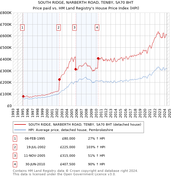 SOUTH RIDGE, NARBERTH ROAD, TENBY, SA70 8HT: Price paid vs HM Land Registry's House Price Index