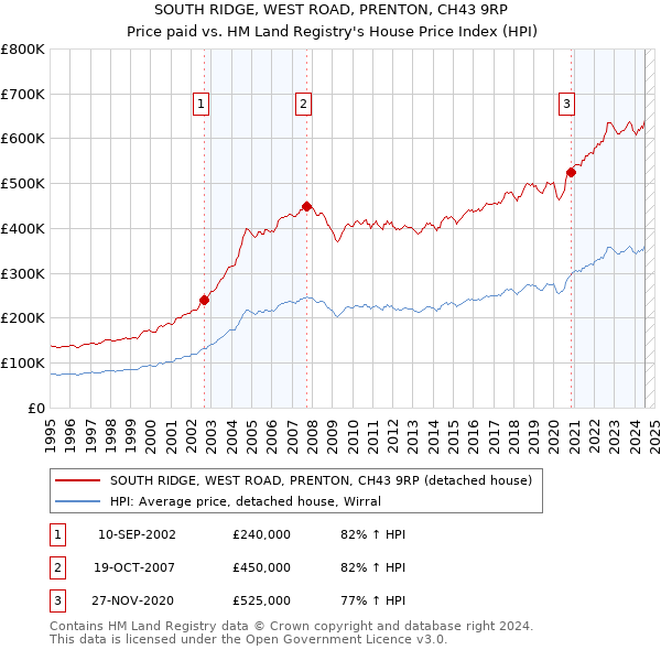 SOUTH RIDGE, WEST ROAD, PRENTON, CH43 9RP: Price paid vs HM Land Registry's House Price Index