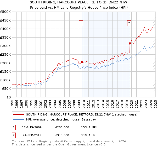 SOUTH RIDING, HARCOURT PLACE, RETFORD, DN22 7HW: Price paid vs HM Land Registry's House Price Index