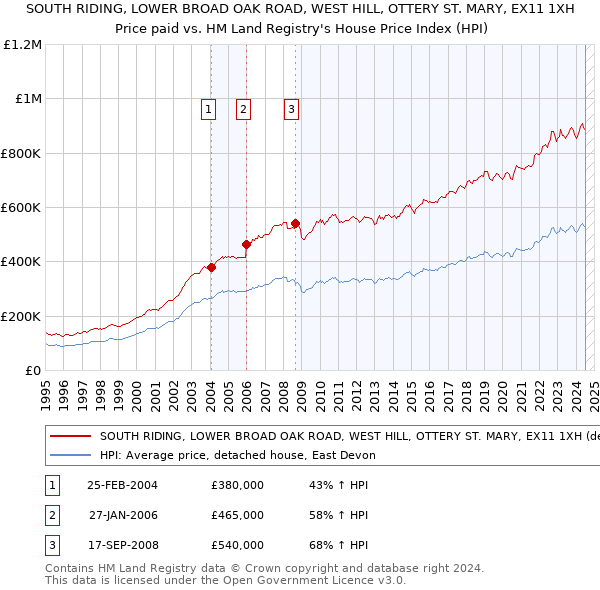 SOUTH RIDING, LOWER BROAD OAK ROAD, WEST HILL, OTTERY ST. MARY, EX11 1XH: Price paid vs HM Land Registry's House Price Index