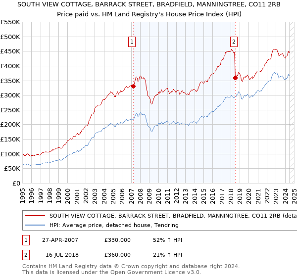 SOUTH VIEW COTTAGE, BARRACK STREET, BRADFIELD, MANNINGTREE, CO11 2RB: Price paid vs HM Land Registry's House Price Index