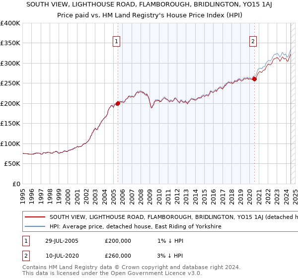 SOUTH VIEW, LIGHTHOUSE ROAD, FLAMBOROUGH, BRIDLINGTON, YO15 1AJ: Price paid vs HM Land Registry's House Price Index