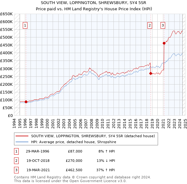 SOUTH VIEW, LOPPINGTON, SHREWSBURY, SY4 5SR: Price paid vs HM Land Registry's House Price Index