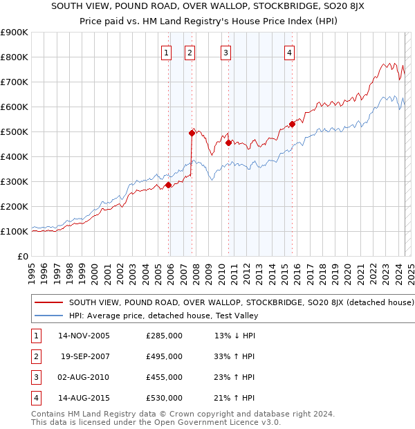 SOUTH VIEW, POUND ROAD, OVER WALLOP, STOCKBRIDGE, SO20 8JX: Price paid vs HM Land Registry's House Price Index