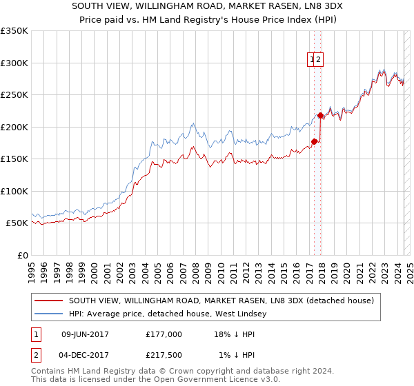 SOUTH VIEW, WILLINGHAM ROAD, MARKET RASEN, LN8 3DX: Price paid vs HM Land Registry's House Price Index