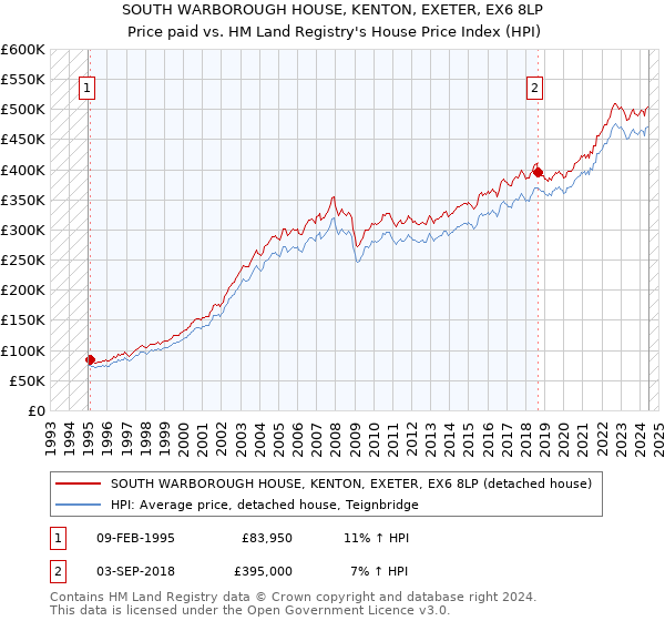 SOUTH WARBOROUGH HOUSE, KENTON, EXETER, EX6 8LP: Price paid vs HM Land Registry's House Price Index